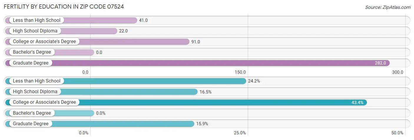 Female Fertility by Education Attainment in Zip Code 07524