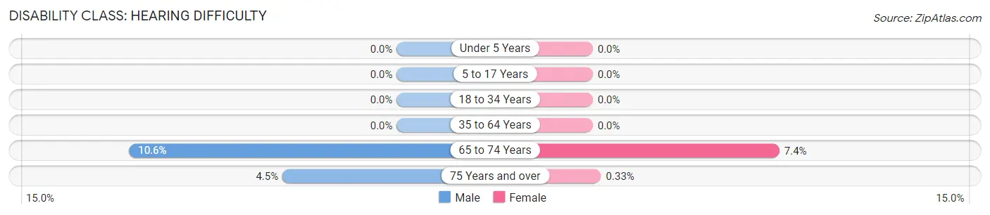 Disability in Zip Code 07524: <span>Hearing Difficulty</span>