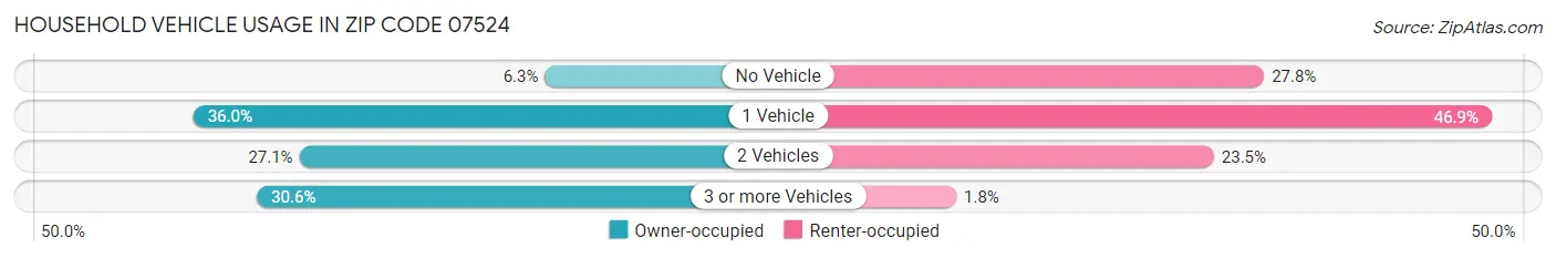 Household Vehicle Usage in Zip Code 07524