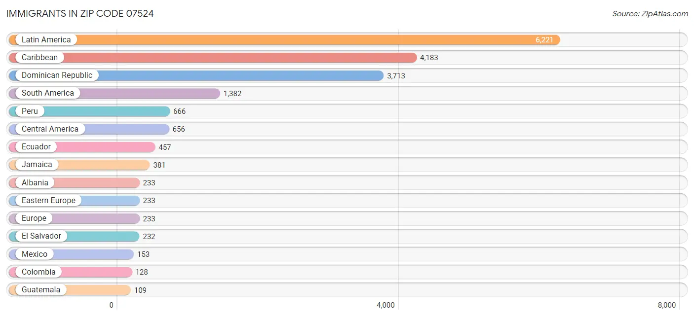 Immigrants in Zip Code 07524