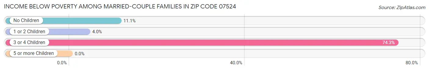 Income Below Poverty Among Married-Couple Families in Zip Code 07524