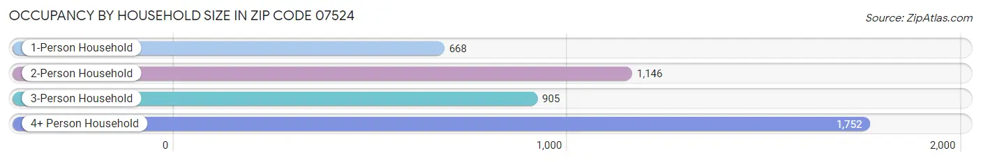 Occupancy by Household Size in Zip Code 07524