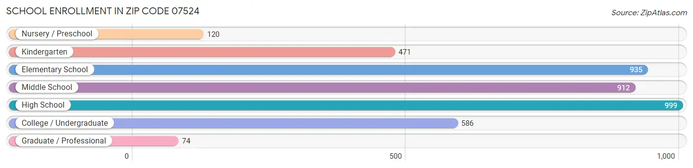 School Enrollment in Zip Code 07524