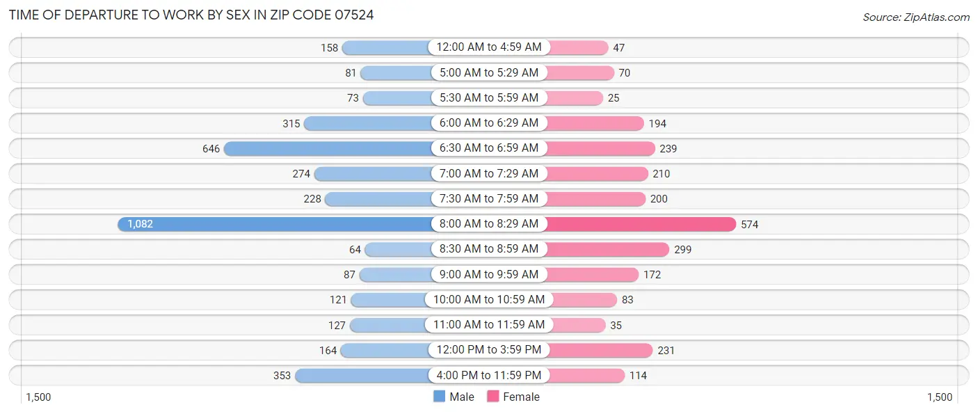 Time of Departure to Work by Sex in Zip Code 07524