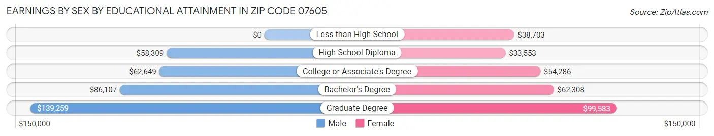 Earnings by Sex by Educational Attainment in Zip Code 07605
