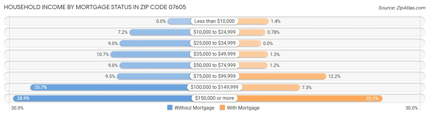 Household Income by Mortgage Status in Zip Code 07605