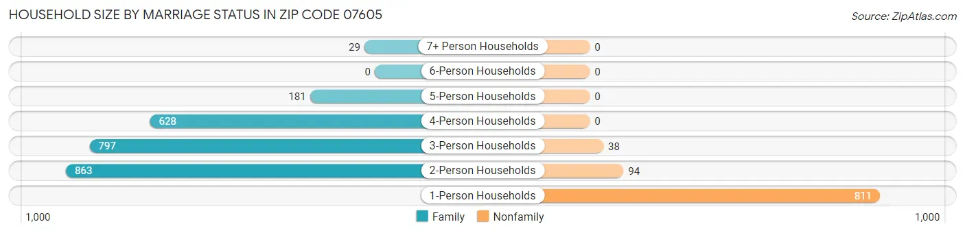 Household Size by Marriage Status in Zip Code 07605