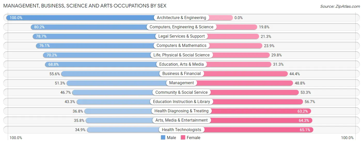 Management, Business, Science and Arts Occupations by Sex in Zip Code 07605