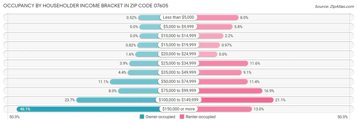 Occupancy by Householder Income Bracket in Zip Code 07605