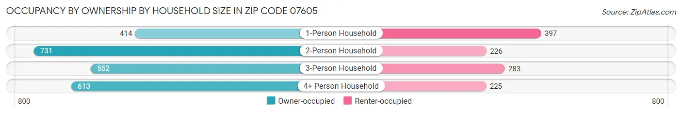 Occupancy by Ownership by Household Size in Zip Code 07605