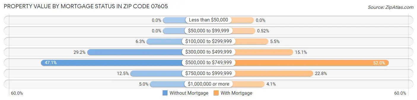 Property Value by Mortgage Status in Zip Code 07605