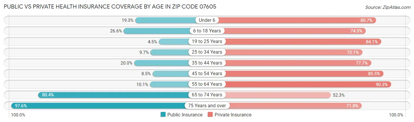 Public vs Private Health Insurance Coverage by Age in Zip Code 07605