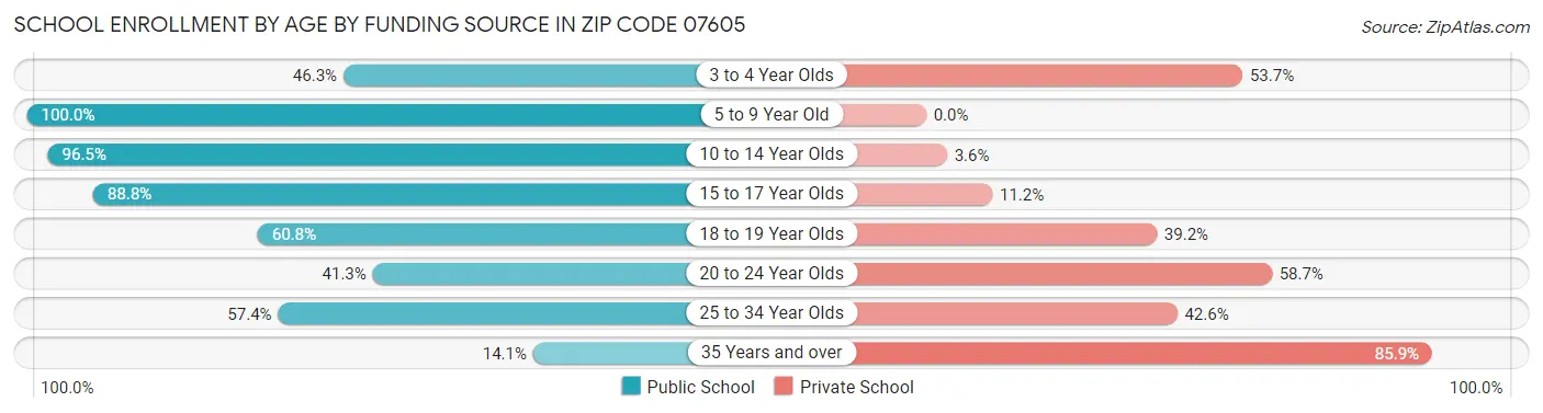 School Enrollment by Age by Funding Source in Zip Code 07605