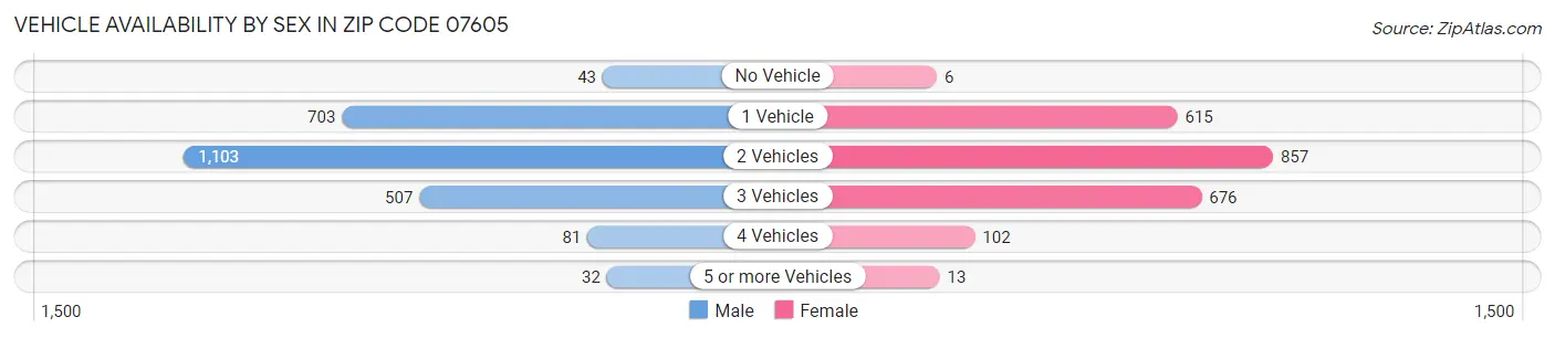 Vehicle Availability by Sex in Zip Code 07605