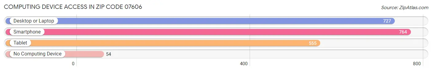 Computing Device Access in Zip Code 07606