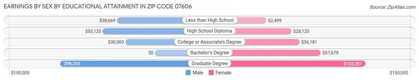 Earnings by Sex by Educational Attainment in Zip Code 07606