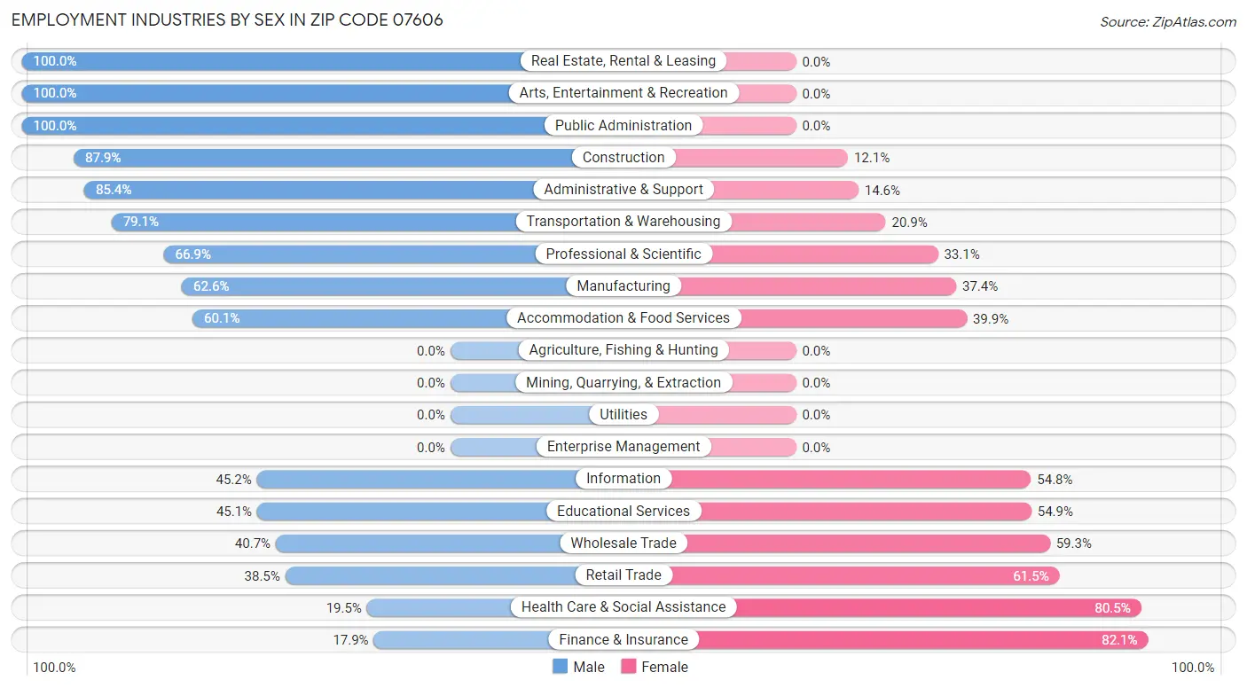 Employment Industries by Sex in Zip Code 07606