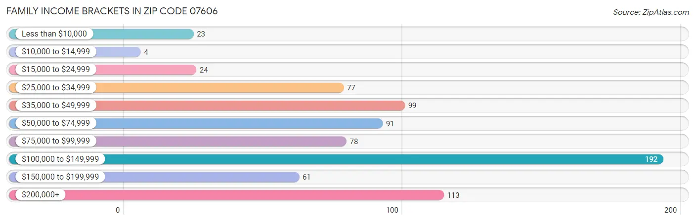 Family Income Brackets in Zip Code 07606