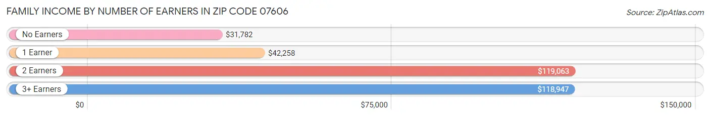 Family Income by Number of Earners in Zip Code 07606