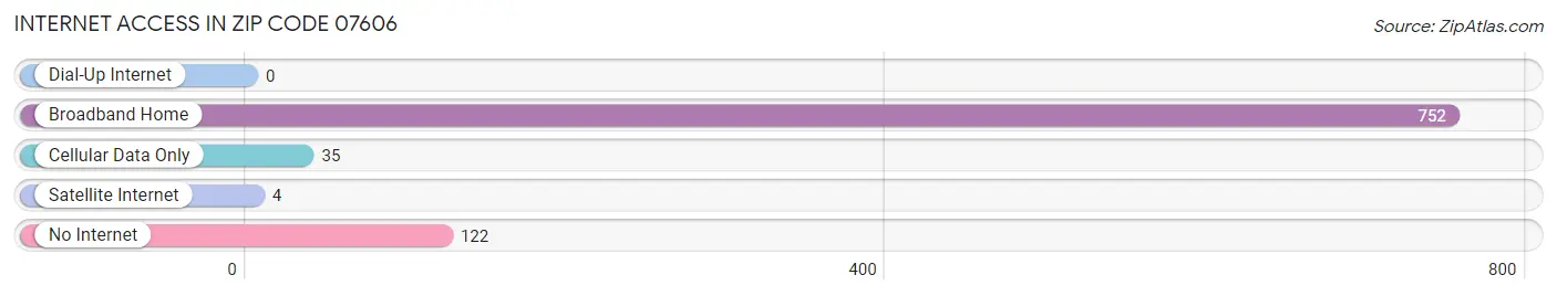 Internet Access in Zip Code 07606