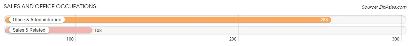 Sales and Office Occupations in Zip Code 07606