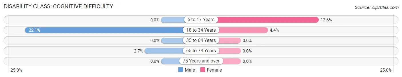 Disability in Zip Code 07620: <span>Cognitive Difficulty</span>