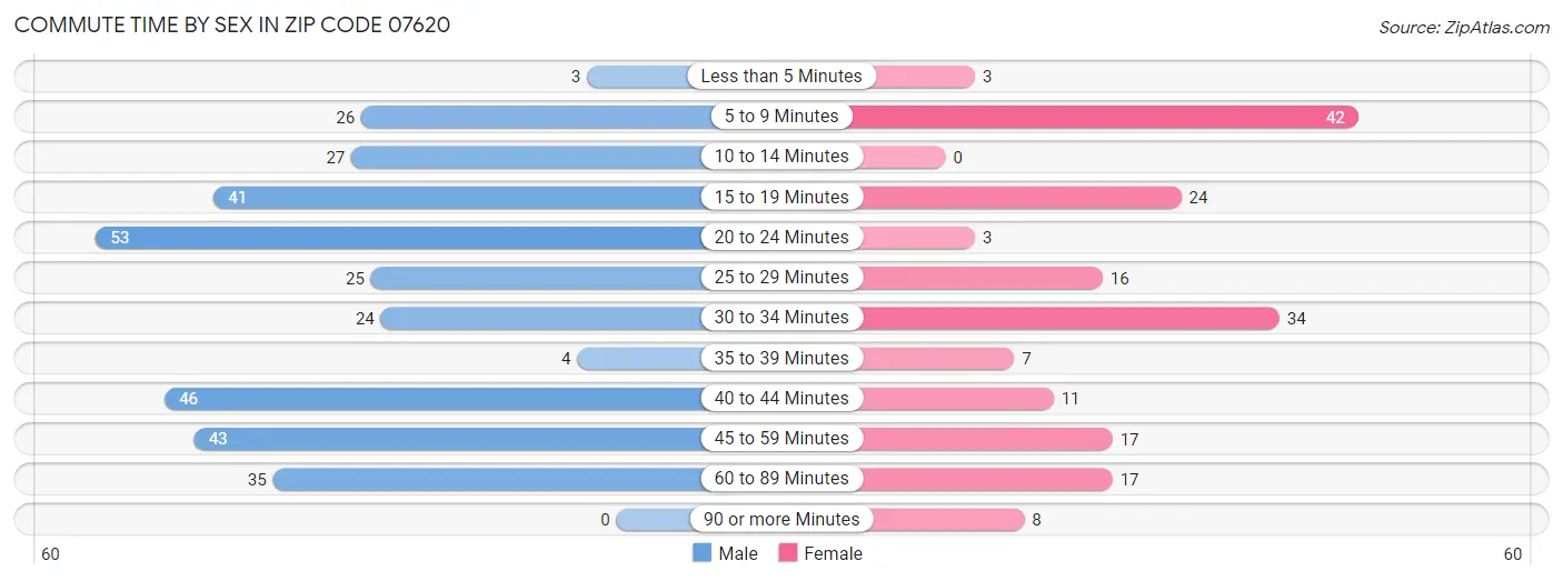 Commute Time by Sex in Zip Code 07620