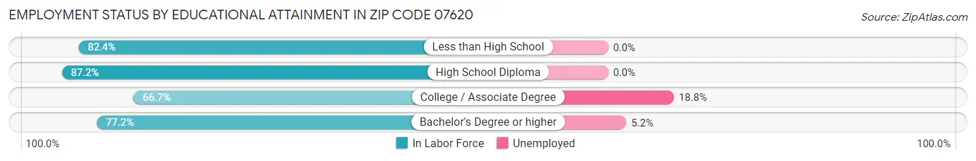 Employment Status by Educational Attainment in Zip Code 07620