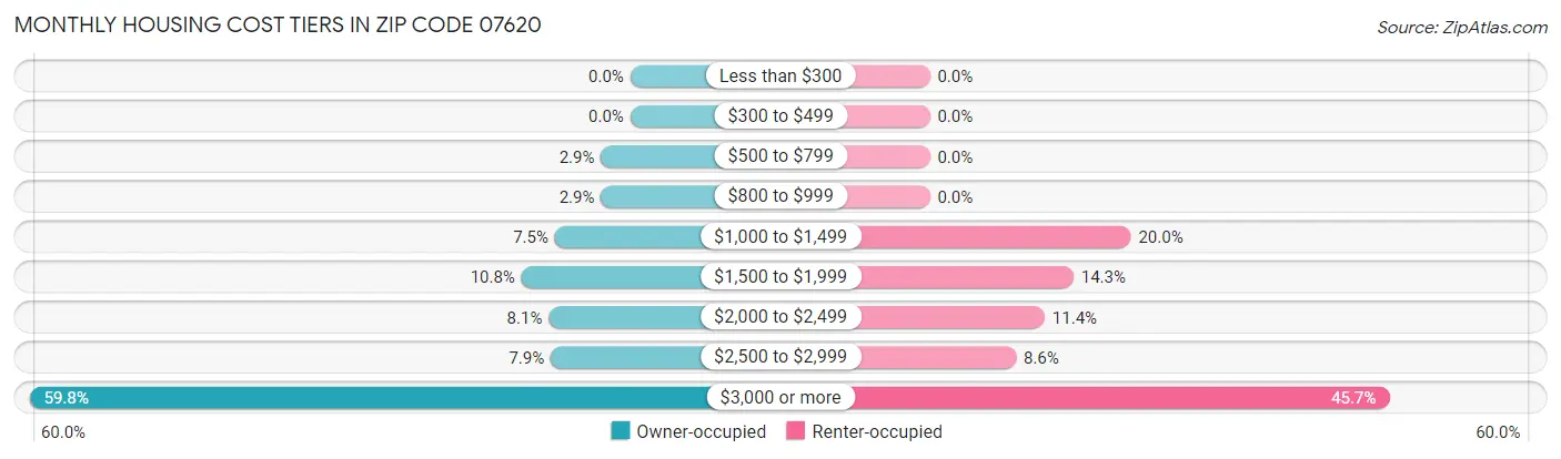 Monthly Housing Cost Tiers in Zip Code 07620