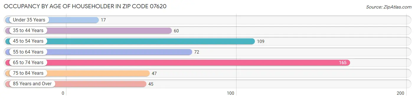 Occupancy by Age of Householder in Zip Code 07620