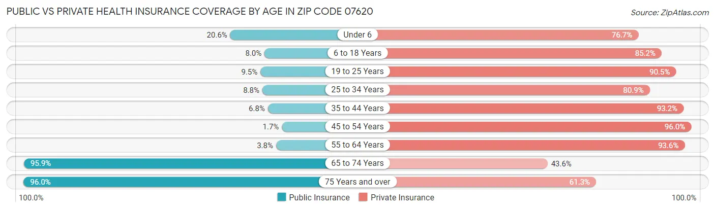 Public vs Private Health Insurance Coverage by Age in Zip Code 07620