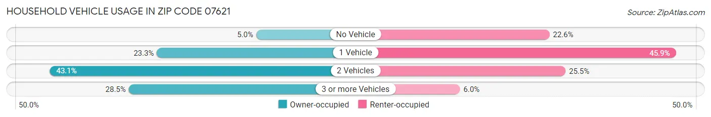 Household Vehicle Usage in Zip Code 07621