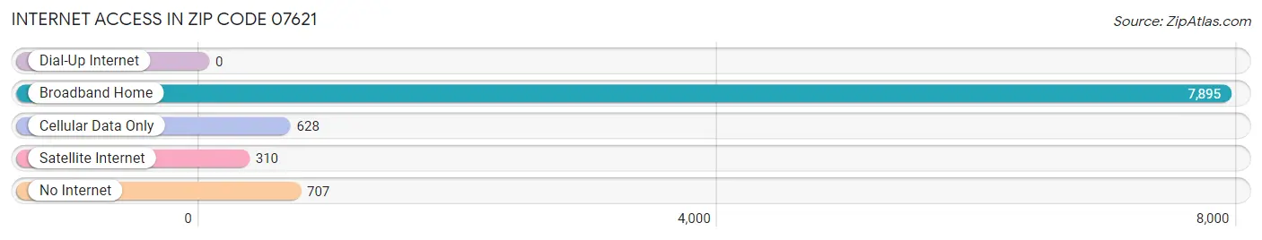 Internet Access in Zip Code 07621