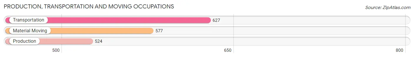 Production, Transportation and Moving Occupations in Zip Code 07621