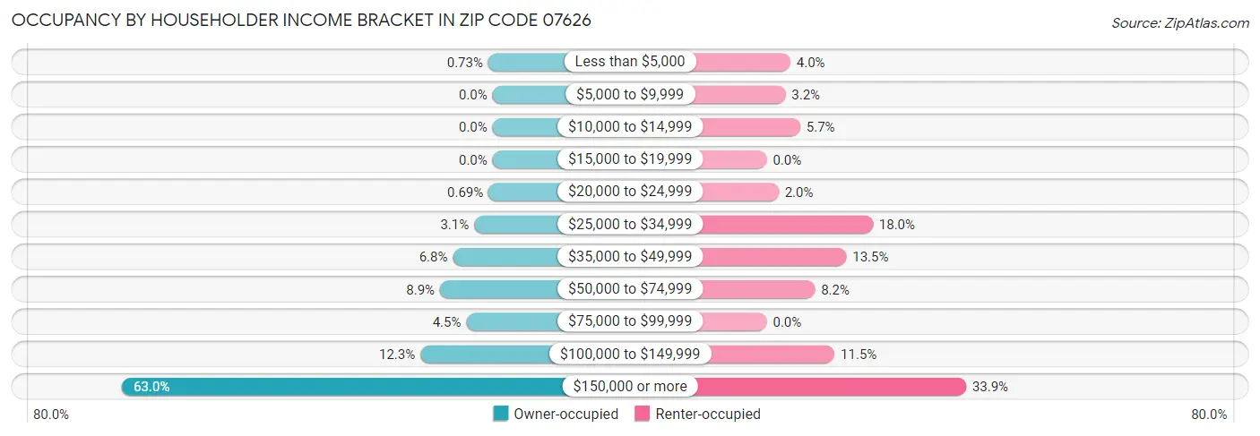 Occupancy by Householder Income Bracket in Zip Code 07626