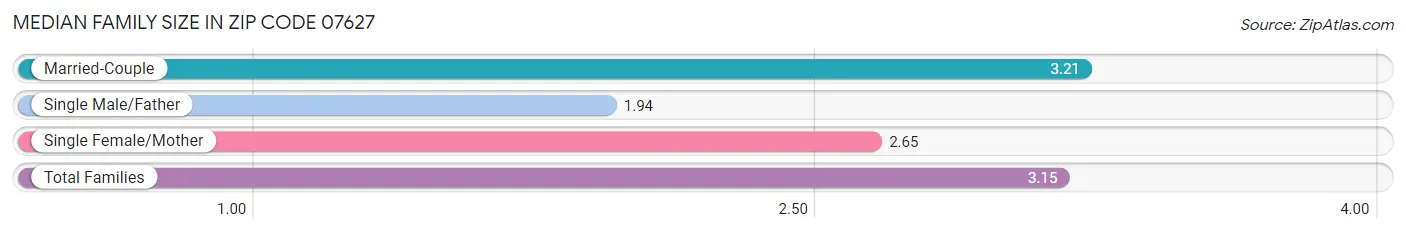 Median Family Size in Zip Code 07627