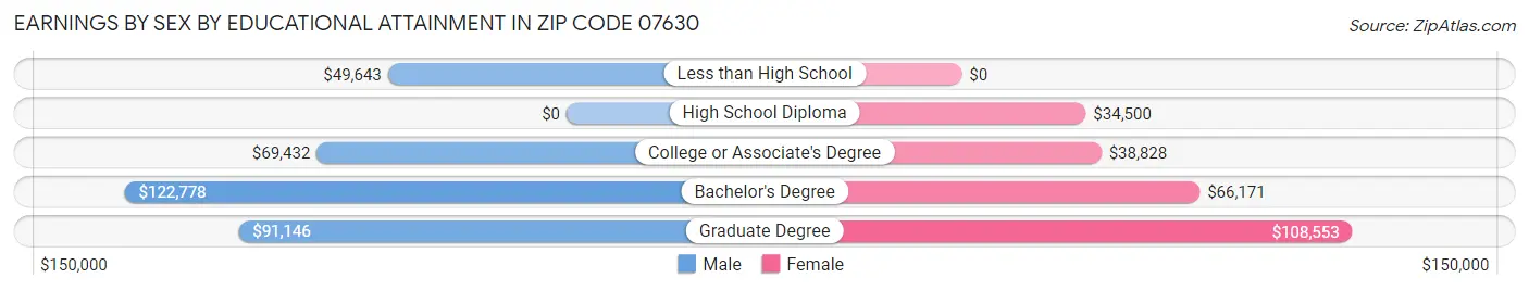 Earnings by Sex by Educational Attainment in Zip Code 07630