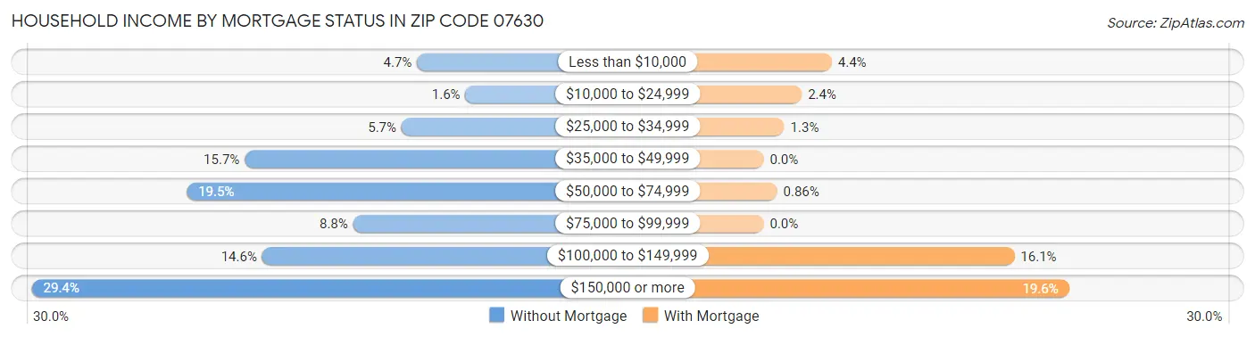 Household Income by Mortgage Status in Zip Code 07630
