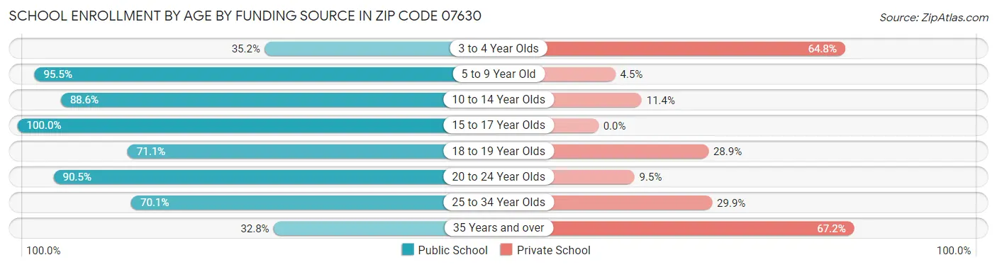 School Enrollment by Age by Funding Source in Zip Code 07630