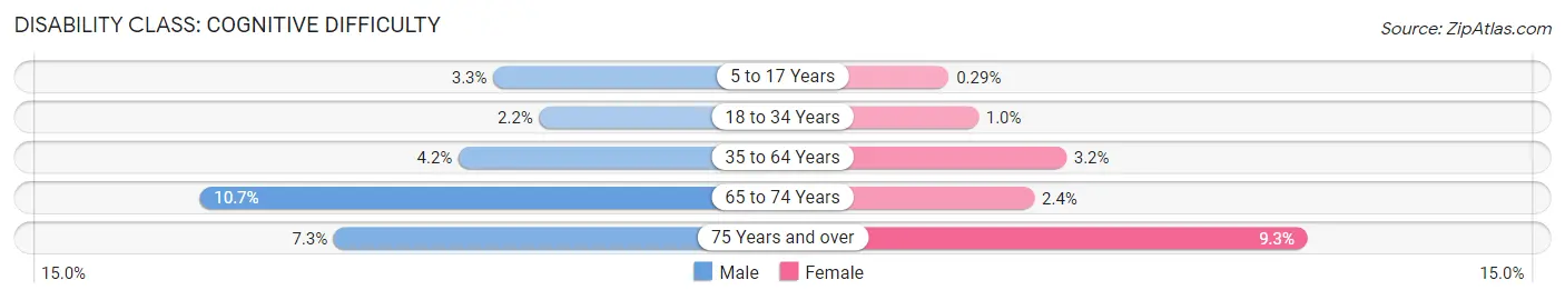 Disability in Zip Code 07631: <span>Cognitive Difficulty</span>