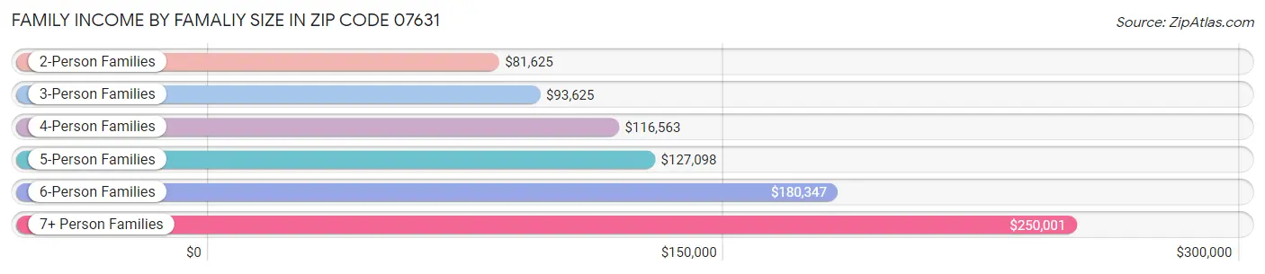 Family Income by Famaliy Size in Zip Code 07631