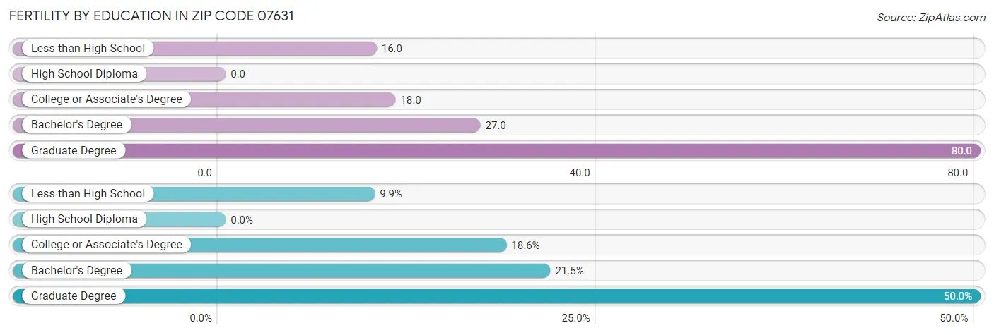 Female Fertility by Education Attainment in Zip Code 07631