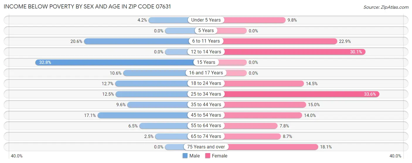 Income Below Poverty by Sex and Age in Zip Code 07631