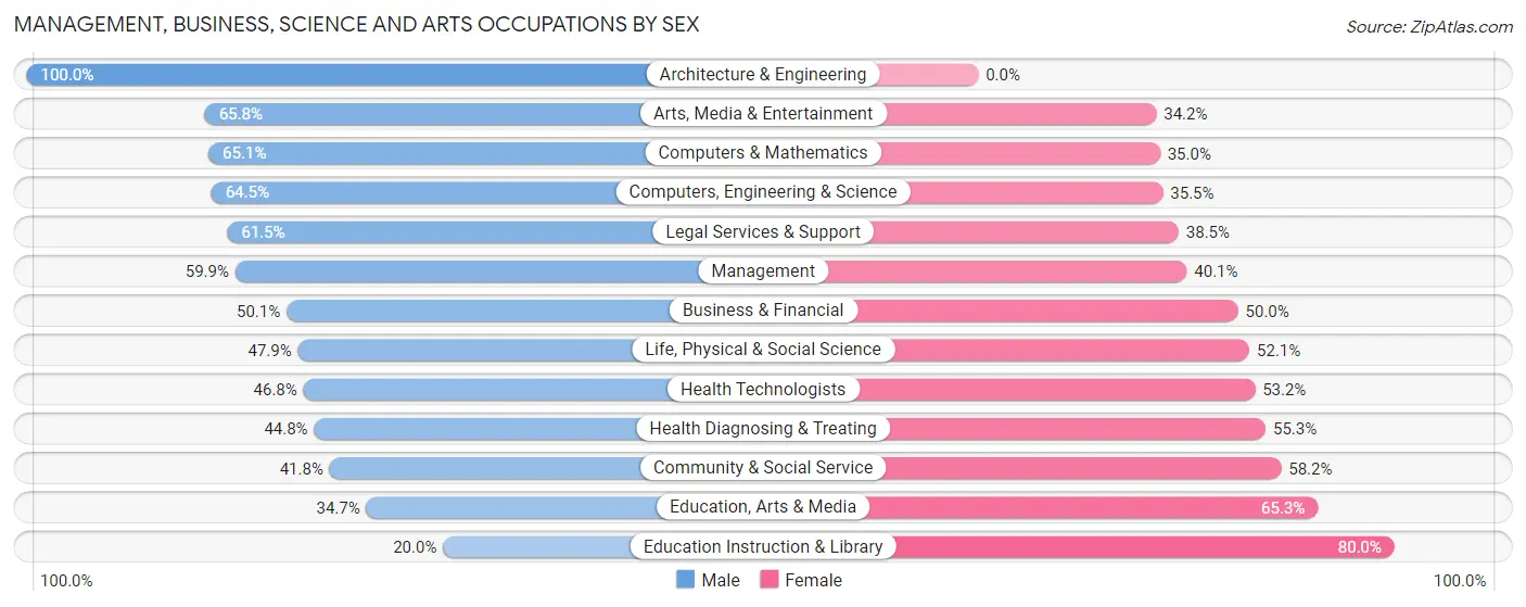 Management, Business, Science and Arts Occupations by Sex in Zip Code 07631