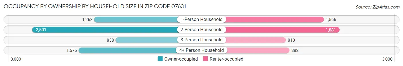 Occupancy by Ownership by Household Size in Zip Code 07631
