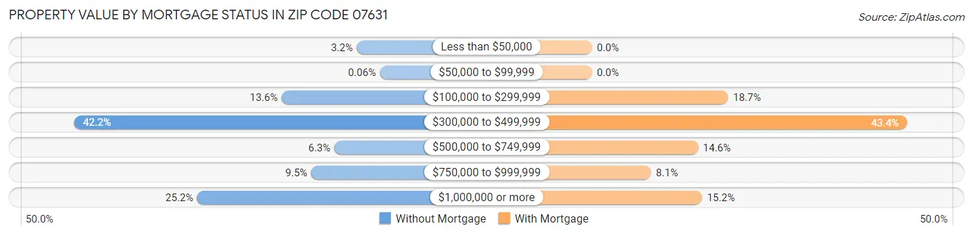 Property Value by Mortgage Status in Zip Code 07631