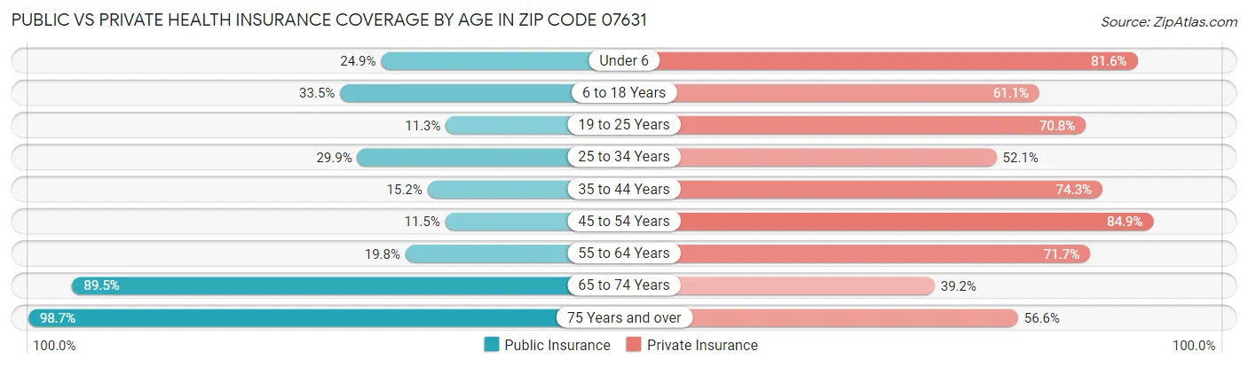Public vs Private Health Insurance Coverage by Age in Zip Code 07631