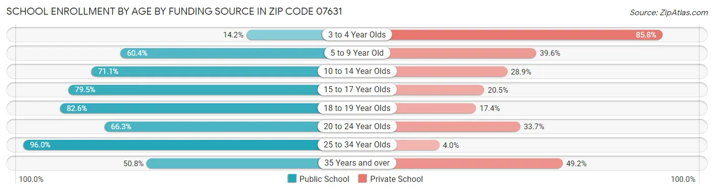 School Enrollment by Age by Funding Source in Zip Code 07631