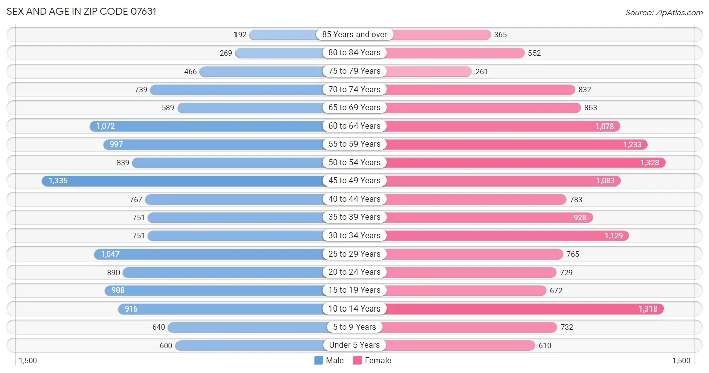 Sex and Age in Zip Code 07631