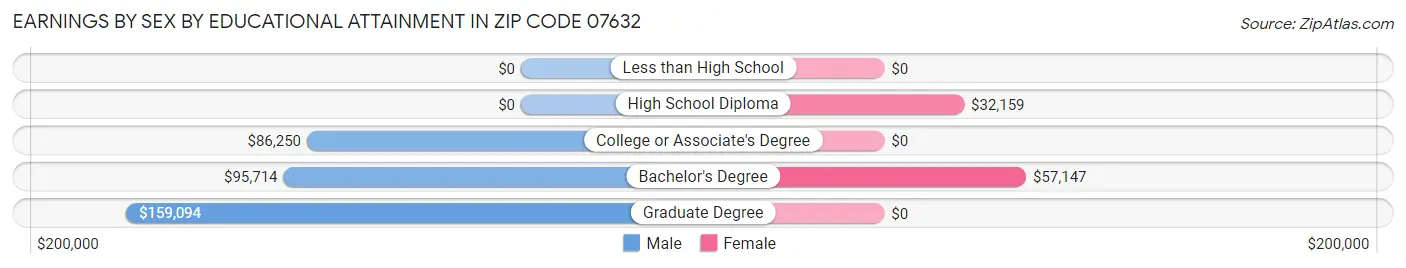 Earnings by Sex by Educational Attainment in Zip Code 07632
